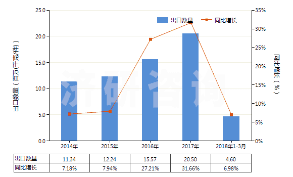 2014-2018年3月中國(guó)香粉（不論是否壓緊）(HS33049100)出口量及增速統(tǒng)計(jì)